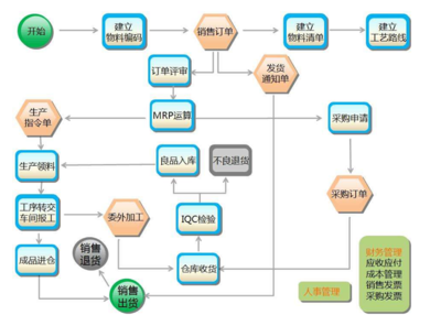 大型印刷包裝企業(yè)ERP與供應(yīng)鏈的深度融合 以泛普軟件供應(yīng)鏈管理為核心