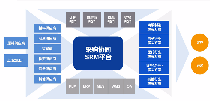 如何建立數字化供應鏈系統?如何打造供應鏈一體化流程?